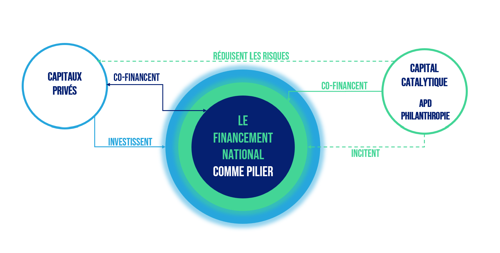 Financement durable Financement durable
